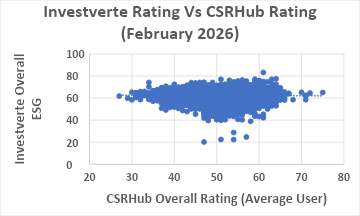 Investverte Rating vs CSRHub Rating